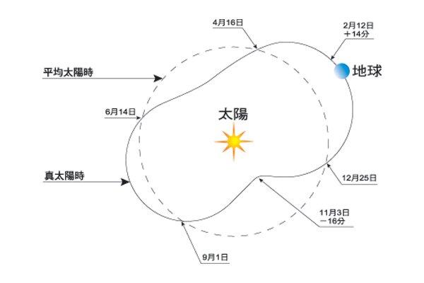 時間等式