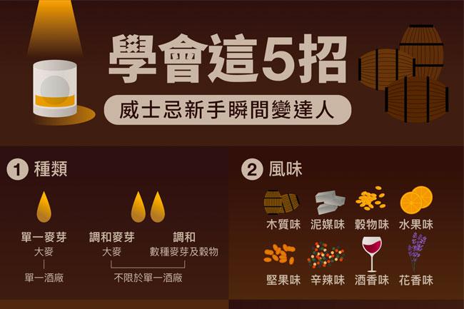 新手必學的威士忌5大知識  為職場生涯超前部署
