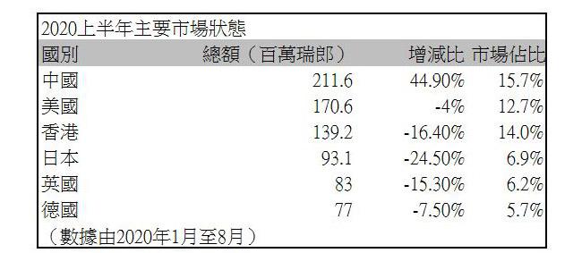 2020-21鐘錶市場趨勢