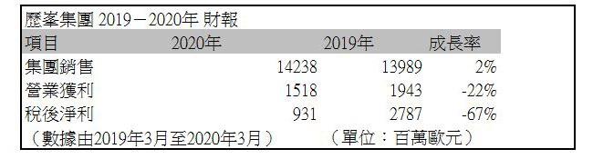 歷峯集團 2019－2020年 財報