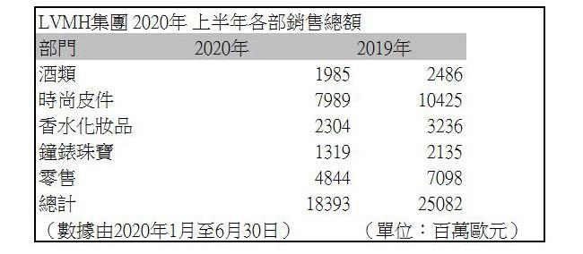 LVMH集團 2020年 上半年各部銷售總額