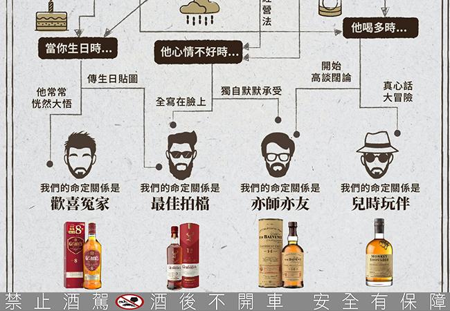 格蘭父子父親節首選四款威士忌！測出你與爸爸的命定關係